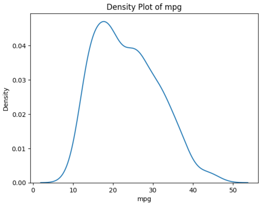 image showing the distribution graph of the outcome variable